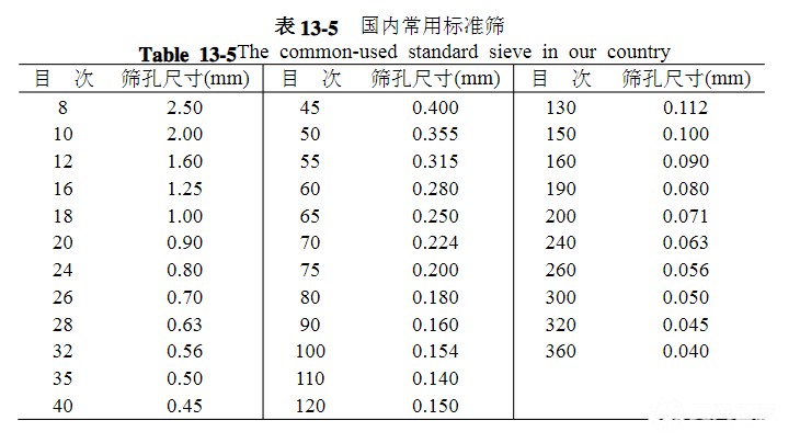 篩網(wǎng)規(guī)格你選對(duì)了嗎？